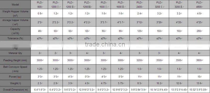 Aggregate batcher,Aggregate batching plant