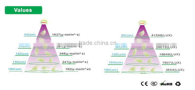 Double lens 90 degree optic petentrator induction light grow