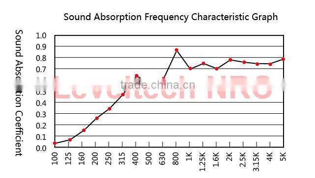 Supply Standard Fasteners Good Quality And Price Acoustic Panels Fabric For Sale