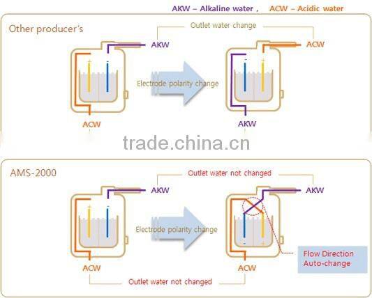 Water Ionizer with Single Filter