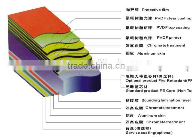 Colorful Curtain Wall Construction Materials Competitive Mirror Aluminum Composite Panel