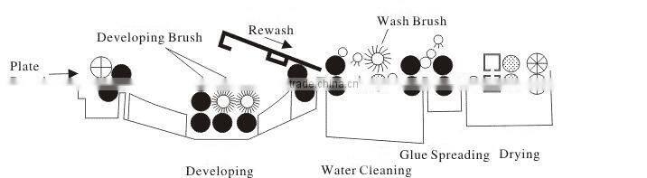 cheap best quality ps plate developing machine