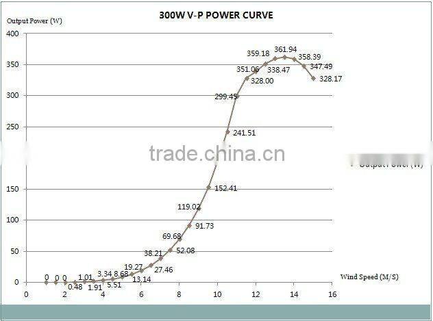 300W micro turbine generator with CE & RoHS certificate