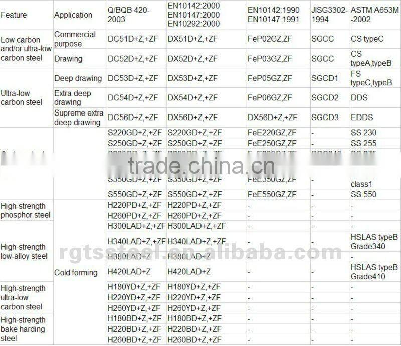 Full hard galvanized steel coil