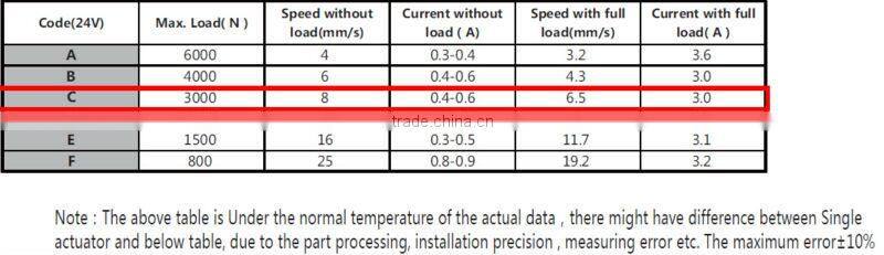Home Appliance Usage and Brush Commutation Lift motor