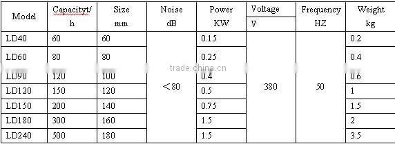 China stainless steel vibrating feeders for food industry