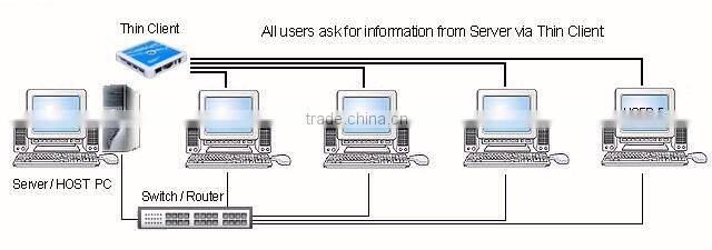 very cheap Win CE 6.0 Thin Client N380 PC Station with 3 USB Onboard 128 MB RAM