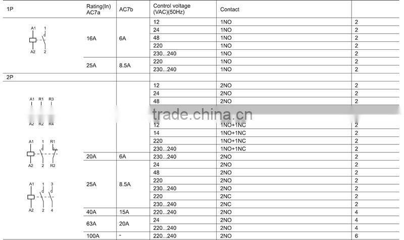 CT 2 poles 25A 2NO household contactor from Aissmy in China