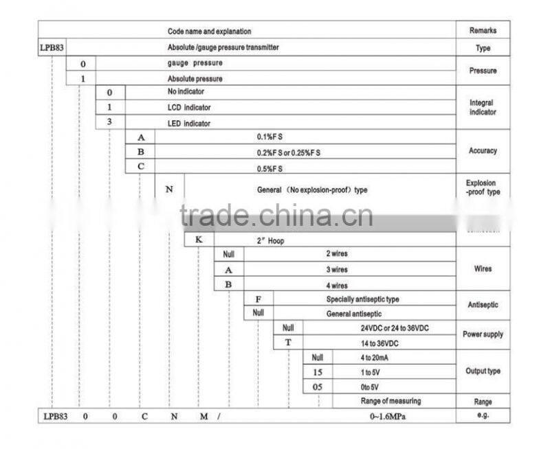 4-20ma stainless steel oil air pressure sensor pressure transmitter