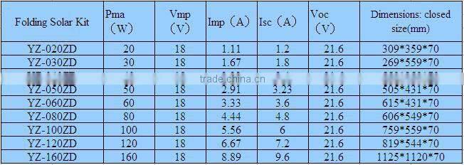 The Second Generation Portable Solar Panel Charge Kit
