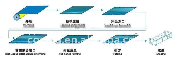 Auto Duct Line 5; auto duct machine; duct machine