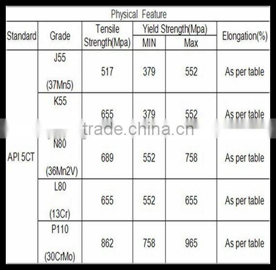 high quality api 5ct n80 p110 oil casing pipe stocks
