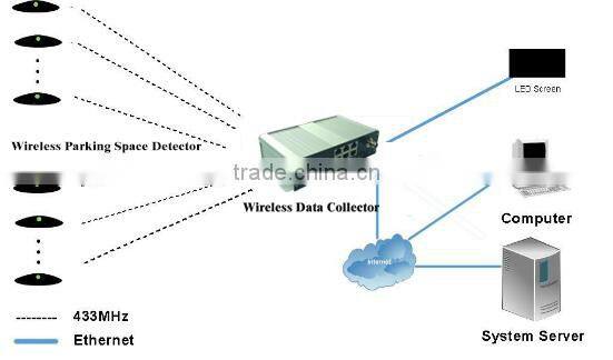 Automatic wireless car vacant parking space detection for smart parking guidance system