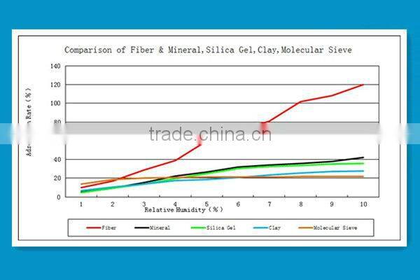 Biodegradable Fiber Canister