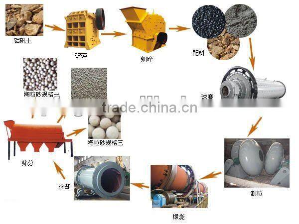 Ceramsite sand rotary kiln Expanded Clay Aggregate (LECA), China Yufeng Brand