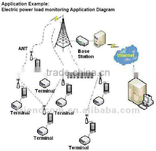 Data modem 10W FCC/CE
