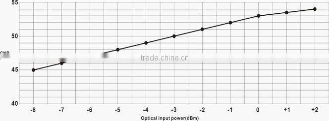 FTTB Optical Receiver with -7dBm~+2dBm AGC