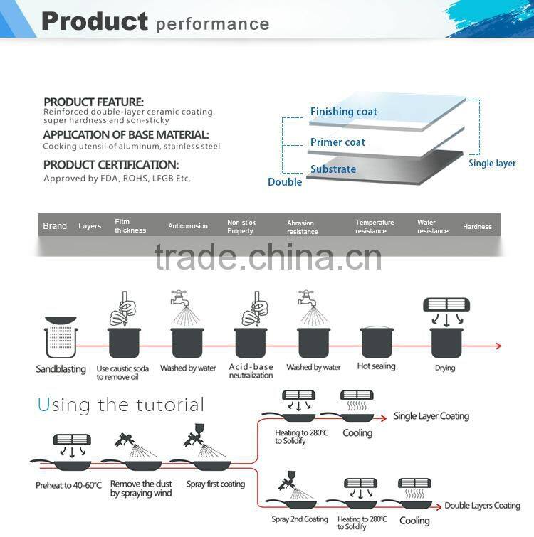 High quality cookware spray double layer non stick coating