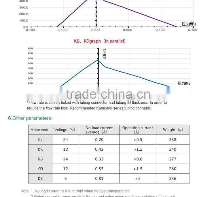 Kamoer Brushed 24V dc mini vacuum pump