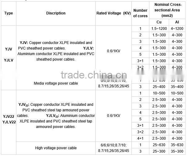 Ronghua Cable 0.6/1KV AL/XLPE/SWA/PVC Armoured Aluminum Cable