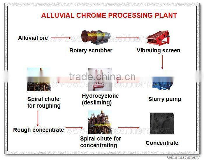full set alluvial chrome processing plant