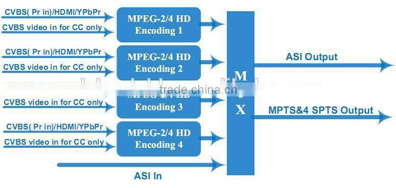 COL5141H MPEG2&H.264 AC3 Encoder