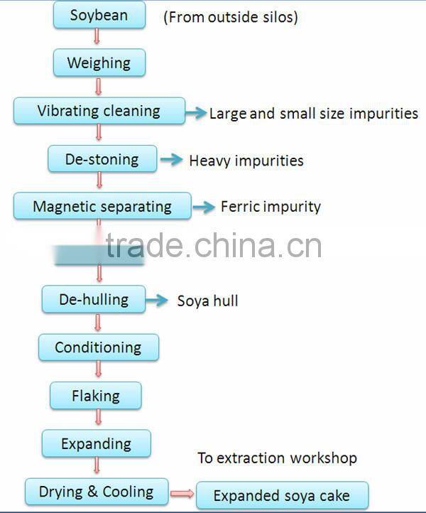 Qi'e new type preparation plant soya oil, soybean pretreatment production line