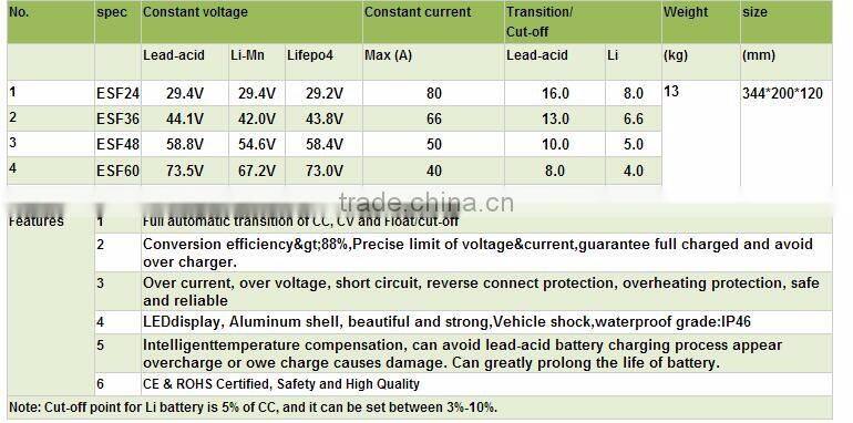 3000W waterproof PFC battery charger 84v 30A