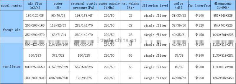 competitive price high quality heat recovercy ventilation