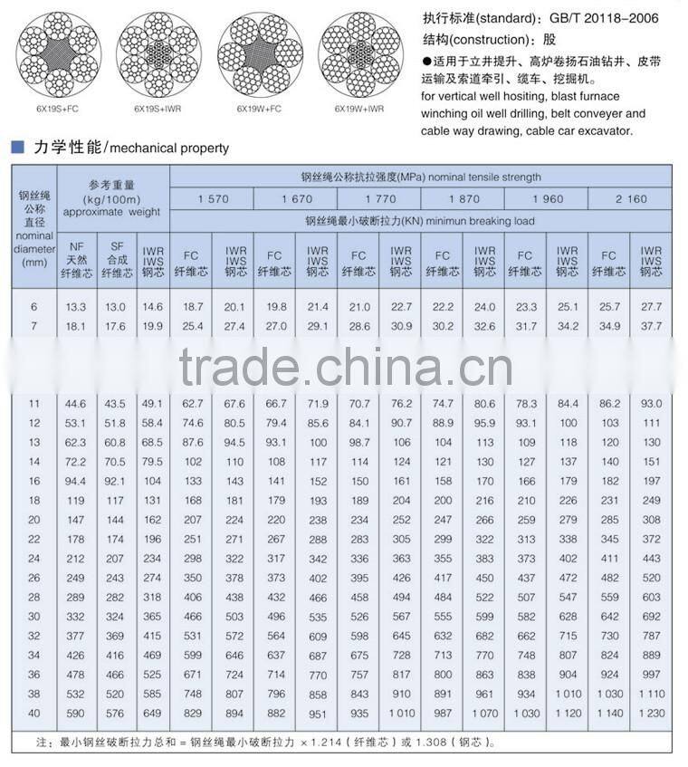 Elevator steel wire rope 6x19s+NF