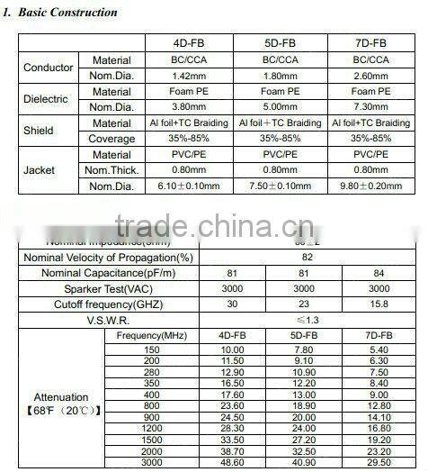 RF 7D-FB Coaxial Cable ,Coaxial cable 50 ohm 5D-FB/7D-FBcoaxial cable/feeder line