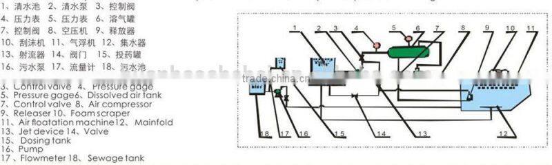 Wastewater/Sewage/Effluent Treatment Equipment, Dissolved Air Floatation Equipment