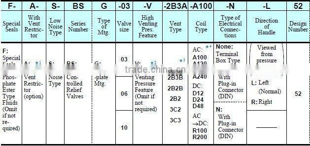 Yuken Low Noise Type Solenoid Controlled Relief Valves S-BSG-03/06/10,-51/51/51