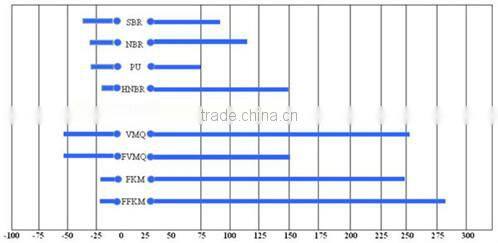 High temperature O type sealing ring/Mechanical seal ring/Dust sealing ring