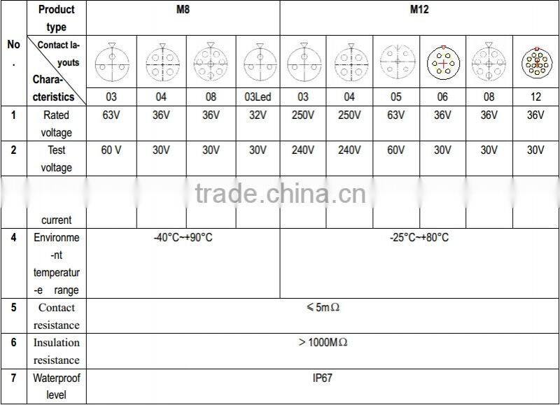 M12 Female panel mount shield senser connector