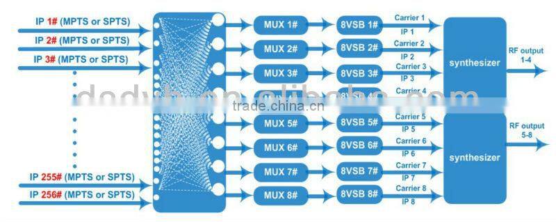 IP mux-modulation module
