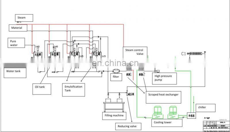 butter margarine cheese complete plant production line processing plant