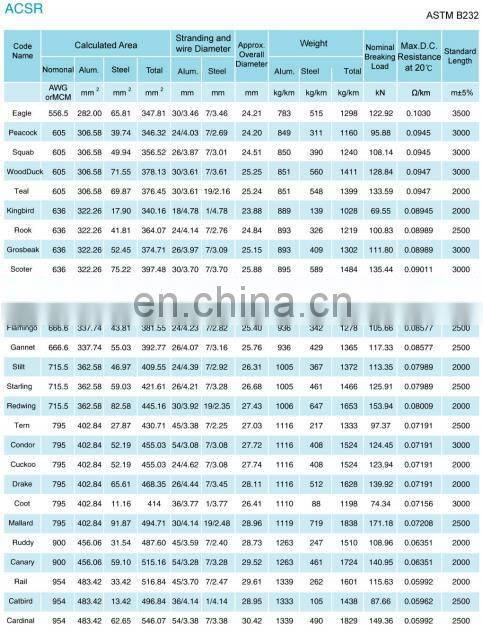 ACSR 720/50 Aluminum Conductor Steel-reinforced cable