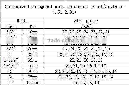 Hexagonal Wire Mesh Netting