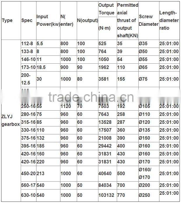 ZLYJ Series gearbox gear reducer used on plastic extruder cheap and good quality from China