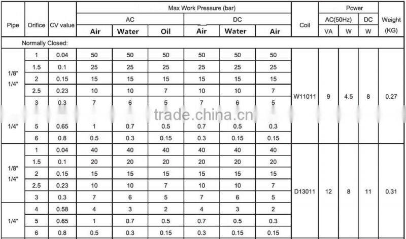 high quality small stainless steel solenoid valve Normally open PU-05K