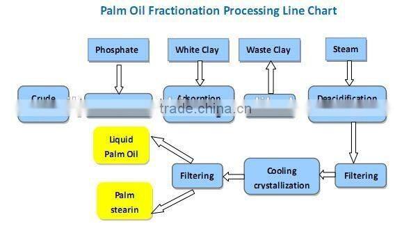 200TPD vacuum machinery palm oil price in indonesia from Huatai Factory