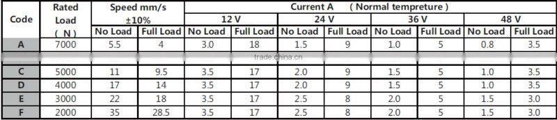 Electric automatic dc linear actuator for industry application