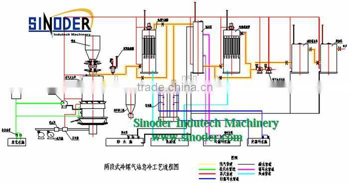 Coal gas making machine/Coal gasificaton factory ---SINODER