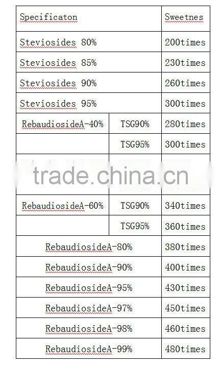 Natural Sweetener Stevia Extract from GMP Manufacture