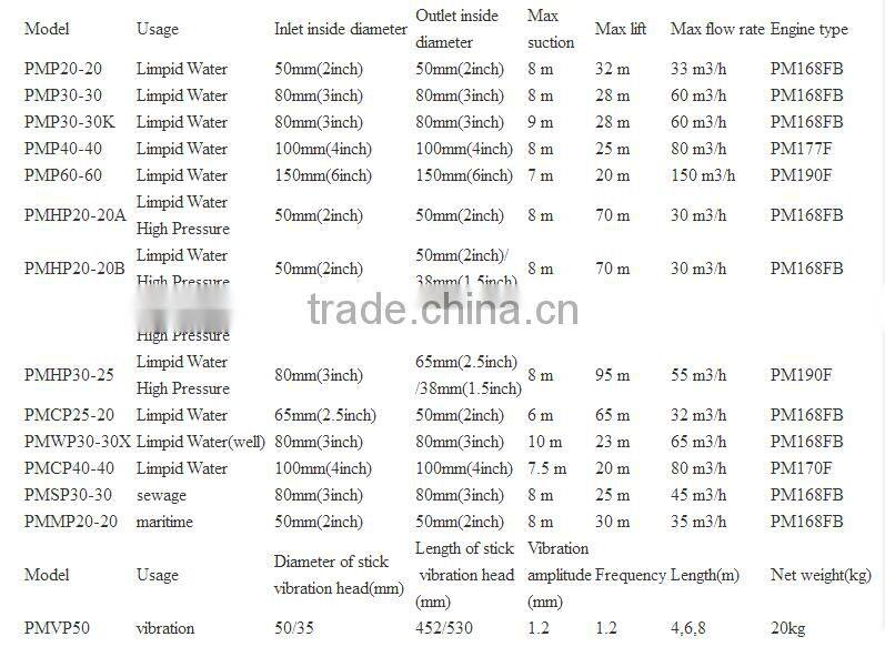 Hot Sale Gasoline Car Wash High Pressure Water Pump