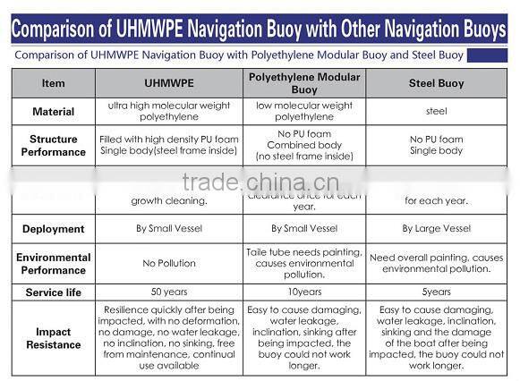 Ultra High PE Navigation Buoy & Navigation Light House-CMB/CML