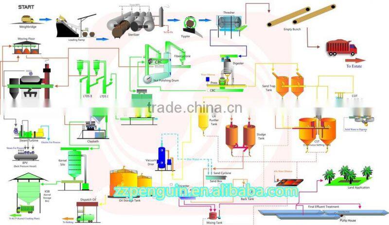 20TPH Palm Oil Mill,Palm Oil Mill Machine,Palm Oil Mill Equipment Supplier With Turnkey Project For Indonesia And Malaysia