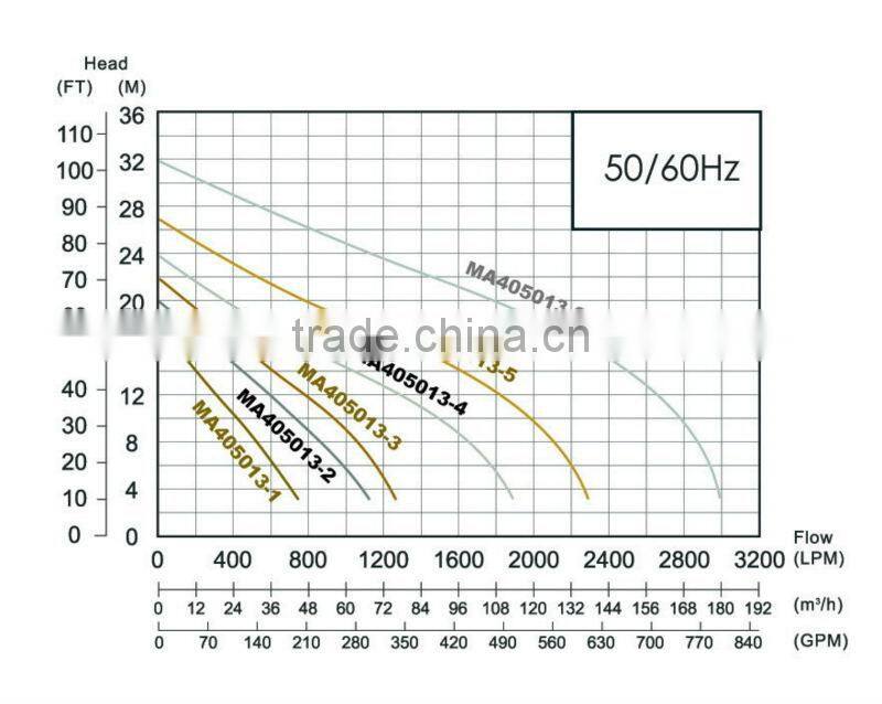 Taiwan Made High Quality Professional Submersible Sewage Pumps Heavy Duty Industrial application Submersible Sewage Pumps