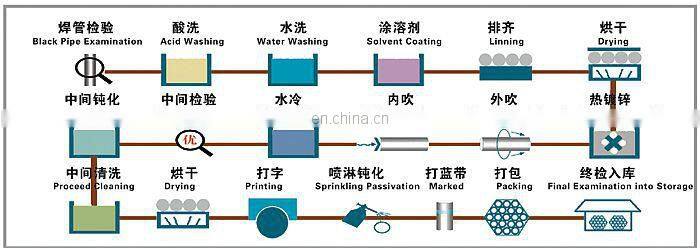 BS1387 Hot Dipped Galvanized Pipe, Galvanized Welded Steel Pipe